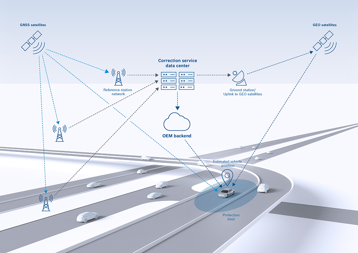 Vehicle positioning sensor and satellite communication signal simulation diagram